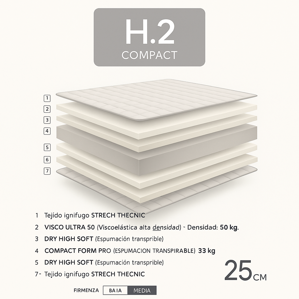 Despiece de capas del Colchón H2 Pro Compac de Morfeo con viscoelástica y núcleo Compact Form.