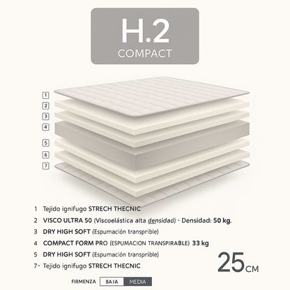 Despiece de capas del Colchón H2 Pro Compac de Morfeo con viscoelástica y núcleo Compact Form.