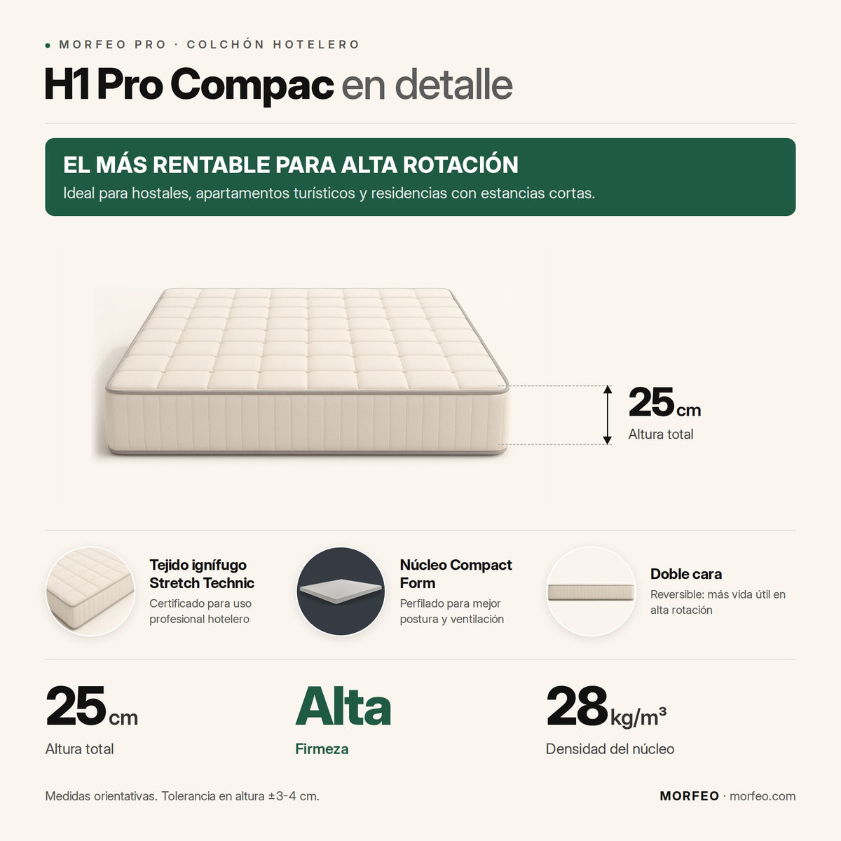 Infografía del colchón hotelero H1 Pro Compac de Morfeo: el más rentable para alta rotación, 25 cm de altura y firmeza alta.