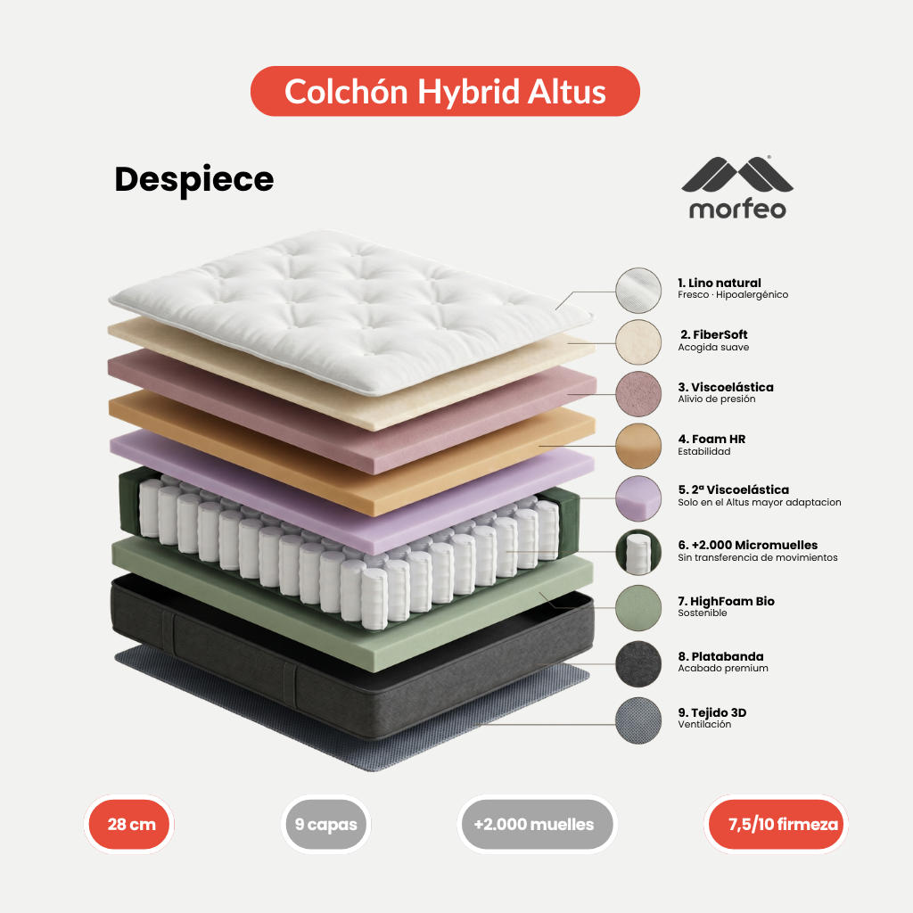 Infografía de las capas y composición interior del colchón Altus de Morfeo.
