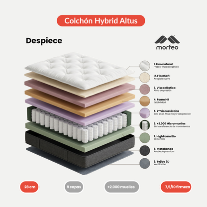 Infografía de las capas y composición interior del colchón Altus de Morfeo.