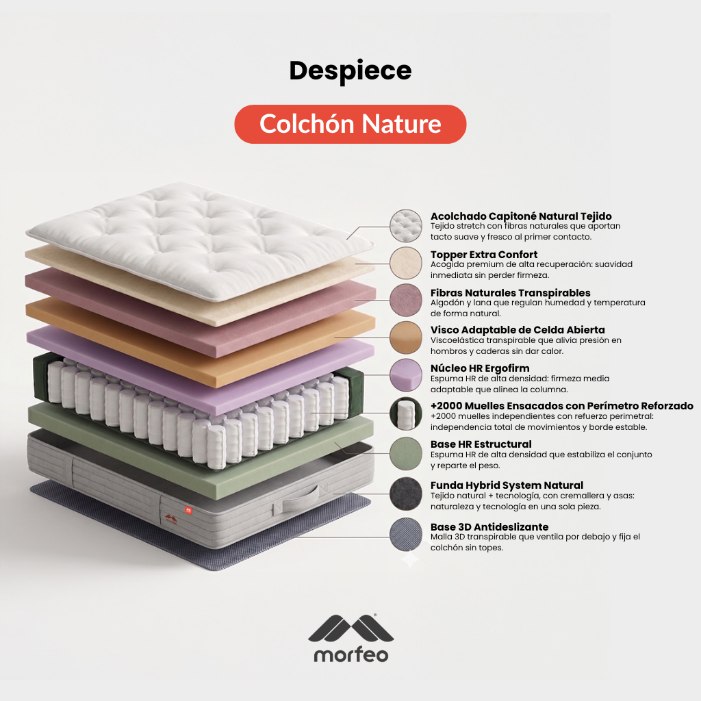 Infografía de las capas y composición del colchón Nature de Morfeo.